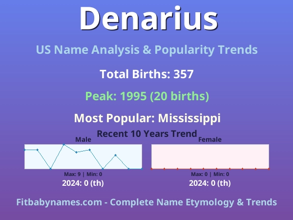 Infographic: Denarius name meaning, origin, and popularity trends in the United States (US baby name analysis chart)