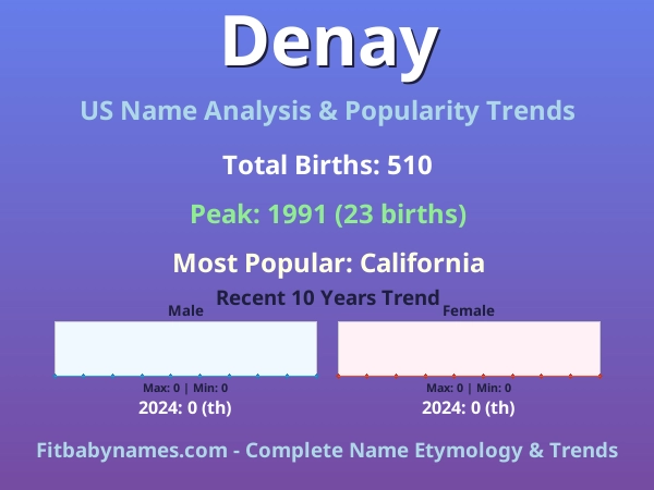 Infographic: Denay name meaning, origin, and popularity trends in the United States (US baby name analysis chart)