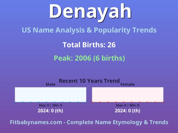 Infographic: Denayah name meaning, origin, and popularity trends in the United States (US baby name analysis chart)