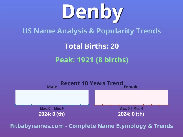 Infographic: Denby name meaning, origin, and popularity trends in the United States (US baby name analysis chart)