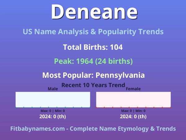 Infographic: Deneane name meaning, origin, and popularity trends in the United States (US baby name analysis chart)