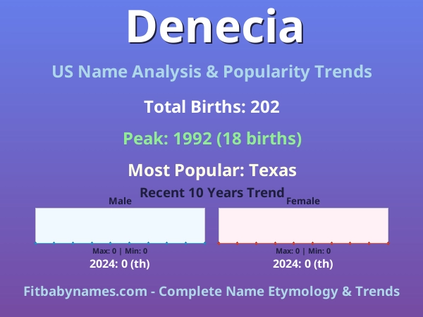 Infographic: Denecia name meaning, origin, and popularity trends in the United States (US baby name analysis chart)