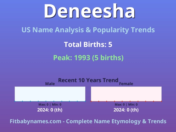 Infographic: Deneesha name meaning, origin, and popularity trends in the United States (US baby name analysis chart)