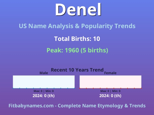 Infographic: Denel name meaning, origin, and popularity trends in the United States (US baby name analysis chart)