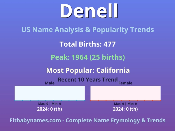 Infographic: Denell name meaning, origin, and popularity trends in the United States (US baby name analysis chart)