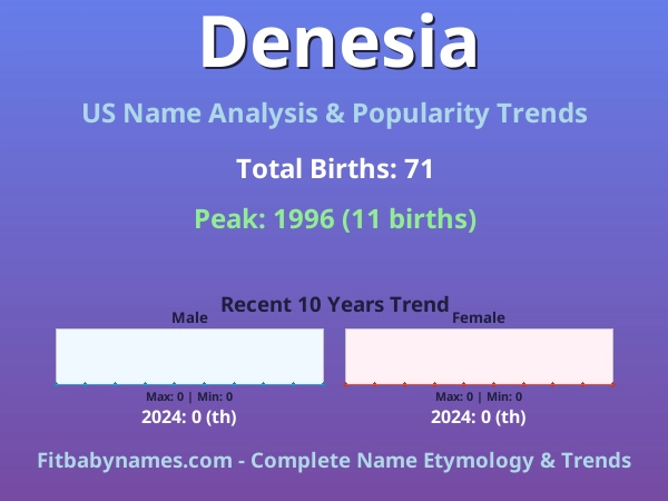 Infographic: Denesia name meaning, origin, and popularity trends in the United States (US baby name analysis chart)