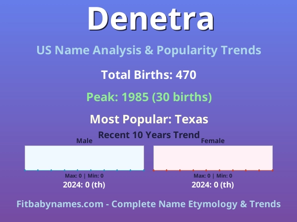 Infographic: Denetra name meaning, origin, and popularity trends in the United States (US baby name analysis chart)
