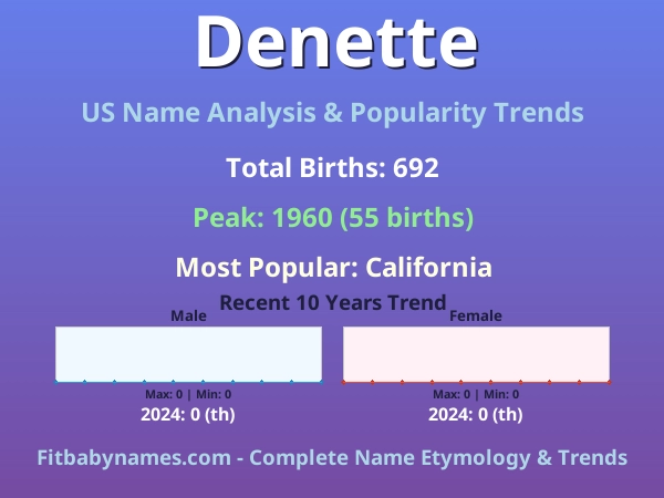 Infographic: Denette name meaning, origin, and popularity trends in the United States (US baby name analysis chart)