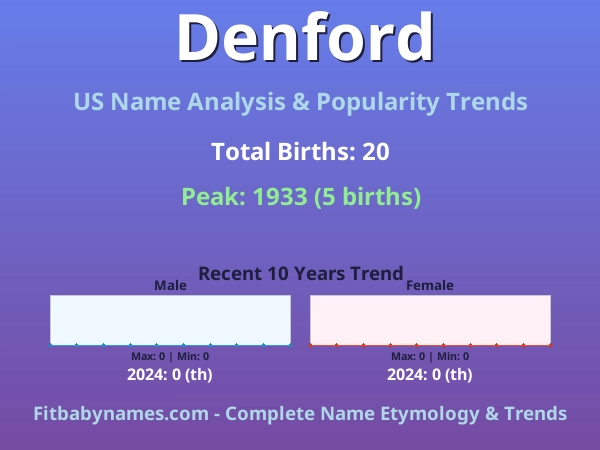 Infographic: Denford name meaning, origin, and popularity trends in the United States (US baby name analysis chart)