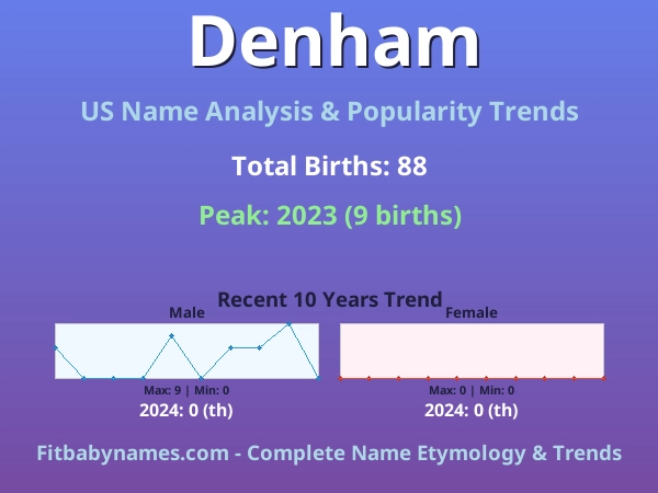 Infographic: Denham name meaning, origin, and popularity trends in the United States (US baby name analysis chart)