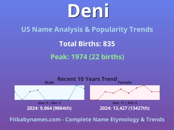 Infographic: Deni name meaning, origin, and popularity trends in the United States (US baby name analysis chart)