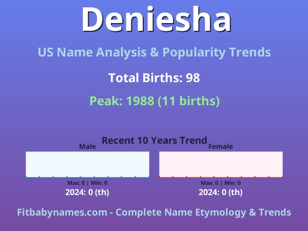Infographic: Deniesha name meaning, origin, and popularity trends in the United States (US baby name analysis chart)
