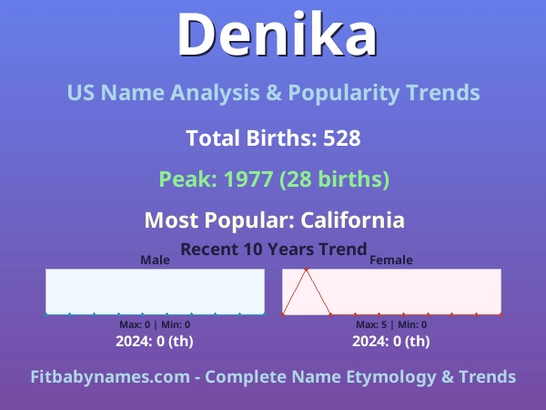 Infographic: Denika name meaning, origin, and popularity trends in the United States (US baby name analysis chart)