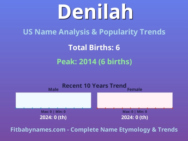 Infographic: Denilah name meaning, origin, and popularity trends in the United States (US baby name analysis chart)