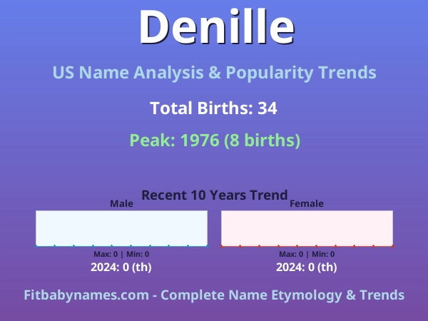 Infographic: Denille name meaning, origin, and popularity trends in the United States (US baby name analysis chart)