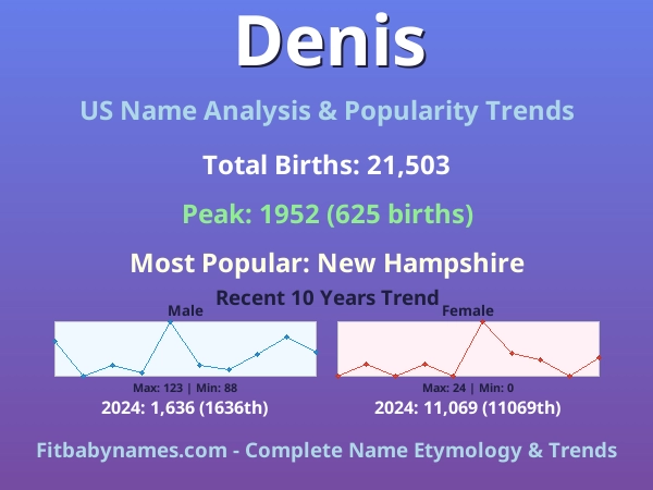 Infographic: Denis name meaning, origin, and popularity trends in the United States (US baby name analysis chart)