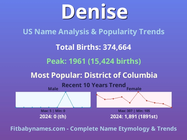 Infographic: Denise name meaning, origin, and popularity trends in the United States (US baby name analysis chart)