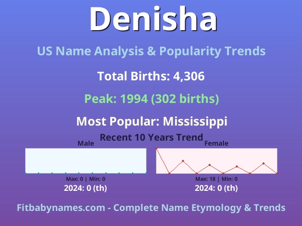 Infographic: Denisha name meaning, origin, and popularity trends in the United States (US baby name analysis chart)