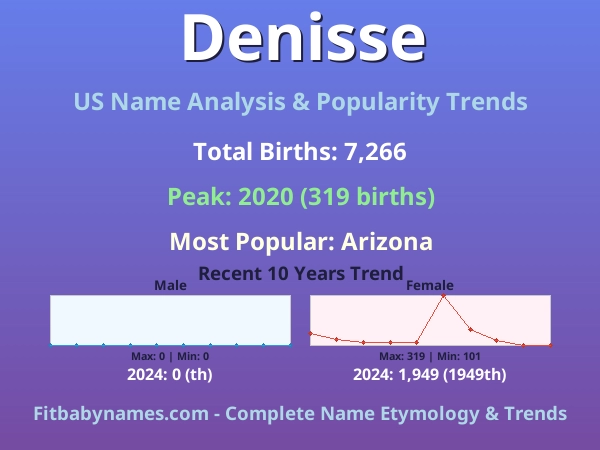 Infographic: Denisse name meaning, origin, and popularity trends in the United States (US baby name analysis chart)