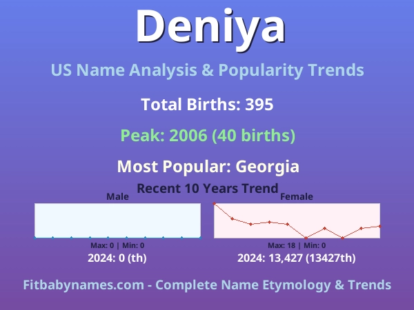 Infographic: Deniya name meaning, origin, and popularity trends in the United States (US baby name analysis chart)