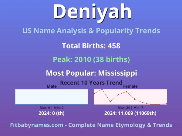 Infographic: Deniyah name meaning, origin, and popularity trends in the United States (US baby name analysis chart)