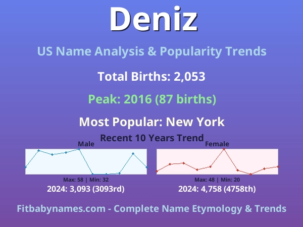 Infographic: Deniz name meaning, origin, and popularity trends in the United States (US baby name analysis chart)