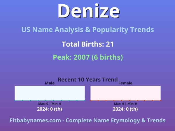 Infographic: Denize name meaning, origin, and popularity trends in the United States (US baby name analysis chart)