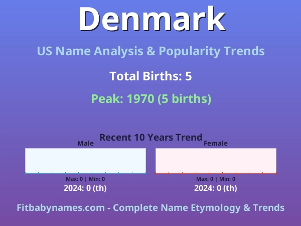 Infographic: Denmark name meaning, origin, and popularity trends in the United States (US baby name analysis chart)