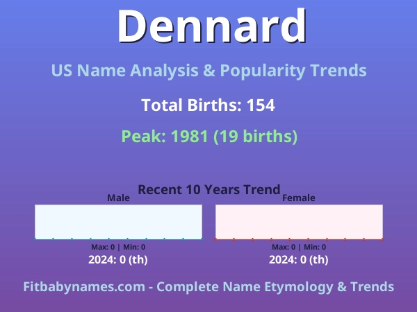 Infographic: Dennard name meaning, origin, and popularity trends in the United States (US baby name analysis chart)