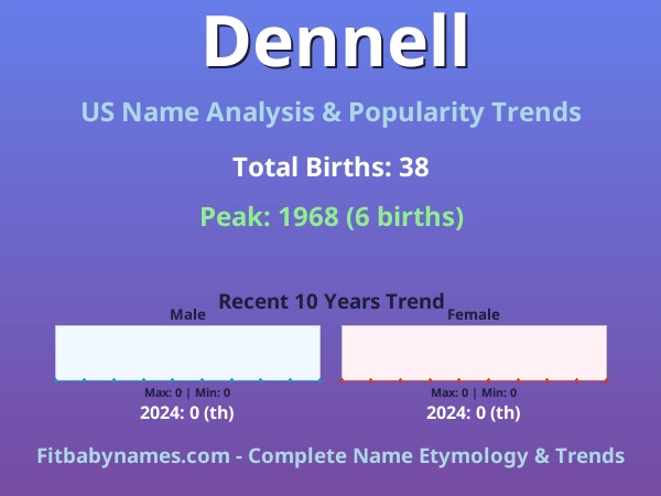 Infographic: Dennell name meaning, origin, and popularity trends in the United States (US baby name analysis chart)