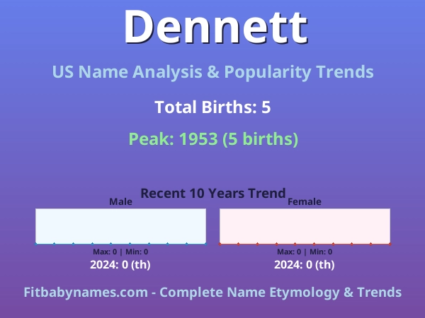 Infographic: Dennett name meaning, origin, and popularity trends in the United States (US baby name analysis chart)