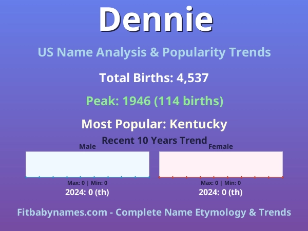 Infographic: Dennie name meaning, origin, and popularity trends in the United States (US baby name analysis chart)