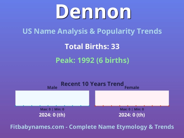 Infographic: Dennon name meaning, origin, and popularity trends in the United States (US baby name analysis chart)