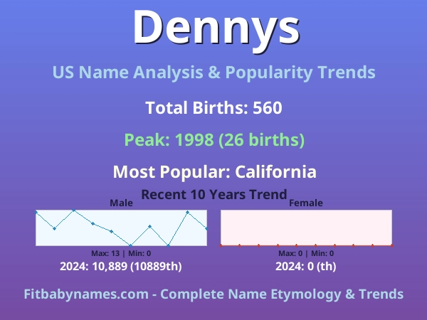 Infographic: Dennys name meaning, origin, and popularity trends in the United States (US baby name analysis chart)
