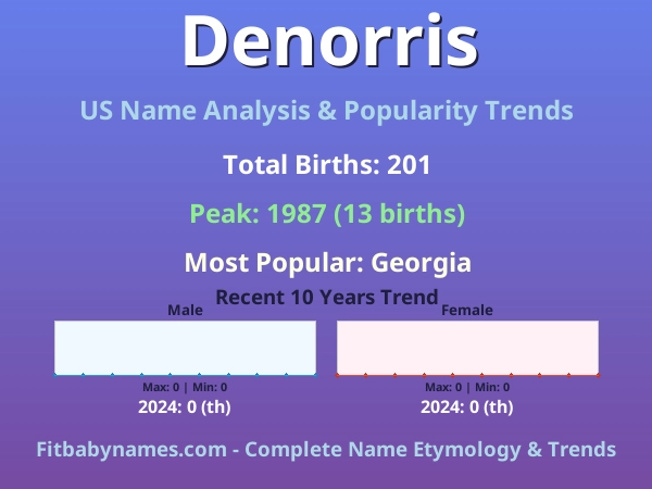 Infographic: Denorris name meaning, origin, and popularity trends in the United States (US baby name analysis chart)