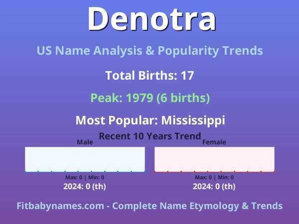 Infographic: Denotra name meaning, origin, and popularity trends in the United States (US baby name analysis chart)