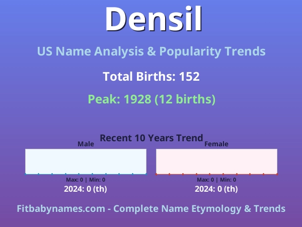 Infographic: Densil name meaning, origin, and popularity trends in the United States (US baby name analysis chart)