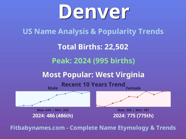 Infographic: Denver name meaning, origin, and popularity trends in the United States (US baby name analysis chart)