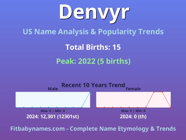 Infographic: Denvyr name meaning, origin, and popularity trends in the United States (US baby name analysis chart)
