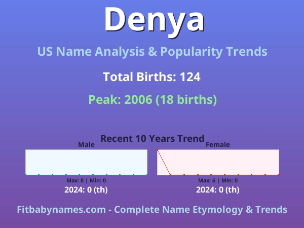 Infographic: Denya name meaning, origin, and popularity trends in the United States (US baby name analysis chart)