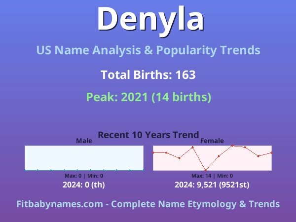 Infographic: Denyla name meaning, origin, and popularity trends in the United States (US baby name analysis chart)