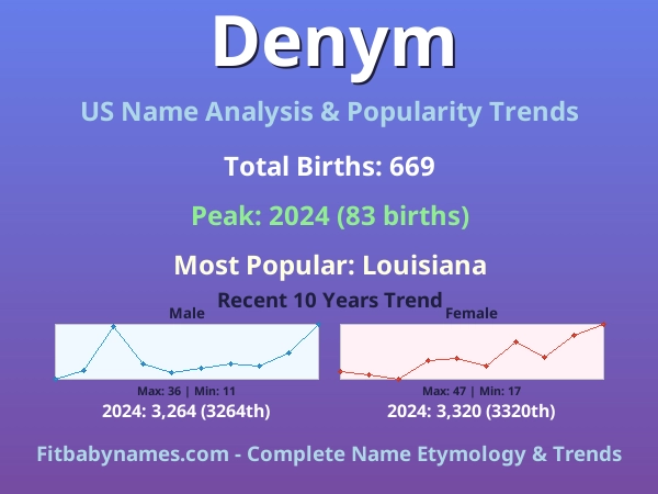 Infographic: Denym name meaning, origin, and popularity trends in the United States (US baby name analysis chart)
