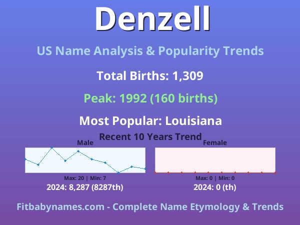 Infographic: Denzell name meaning, origin, and popularity trends in the United States (US baby name analysis chart)