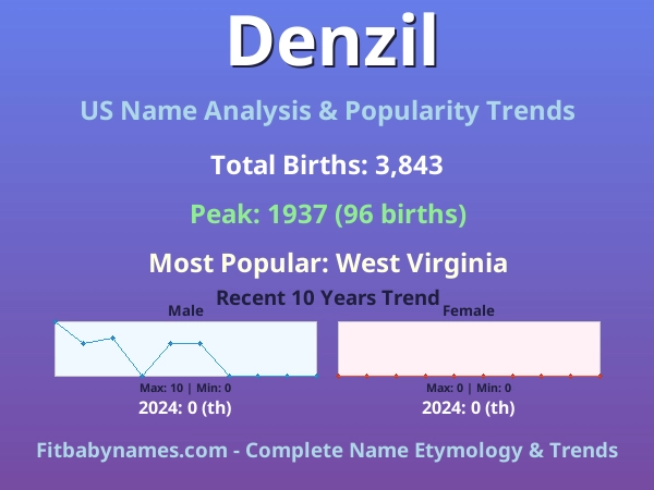 Infographic: Denzil name meaning, origin, and popularity trends in the United States (US baby name analysis chart)