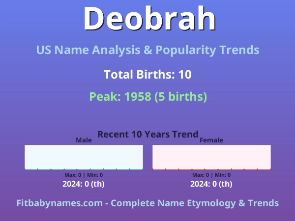 Infographic: Deobrah name meaning, origin, and popularity trends in the United States (US baby name analysis chart)