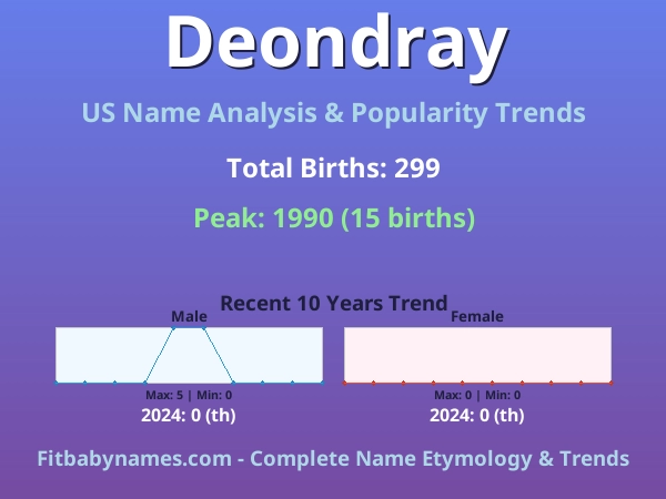Infographic: Deondray name meaning, origin, and popularity trends in the United States (US baby name analysis chart)