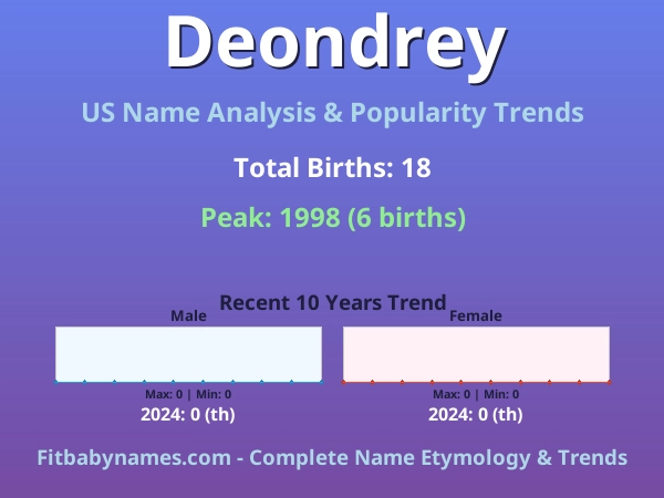 Infographic: Deondrey name meaning, origin, and popularity trends in the United States (US baby name analysis chart)