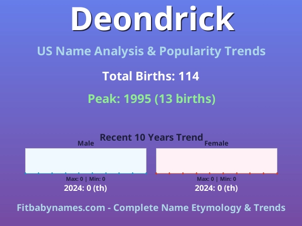 Infographic: Deondrick name meaning, origin, and popularity trends in the United States (US baby name analysis chart)