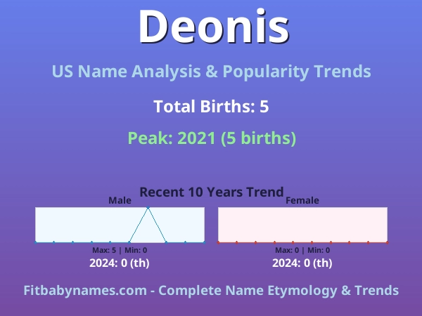 Infographic: Deonis name meaning, origin, and popularity trends in the United States (US baby name analysis chart)