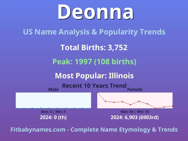 Infographic: Deonna name meaning, origin, and popularity trends in the United States (US baby name analysis chart)